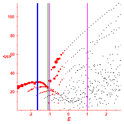 Peres lattice <N>